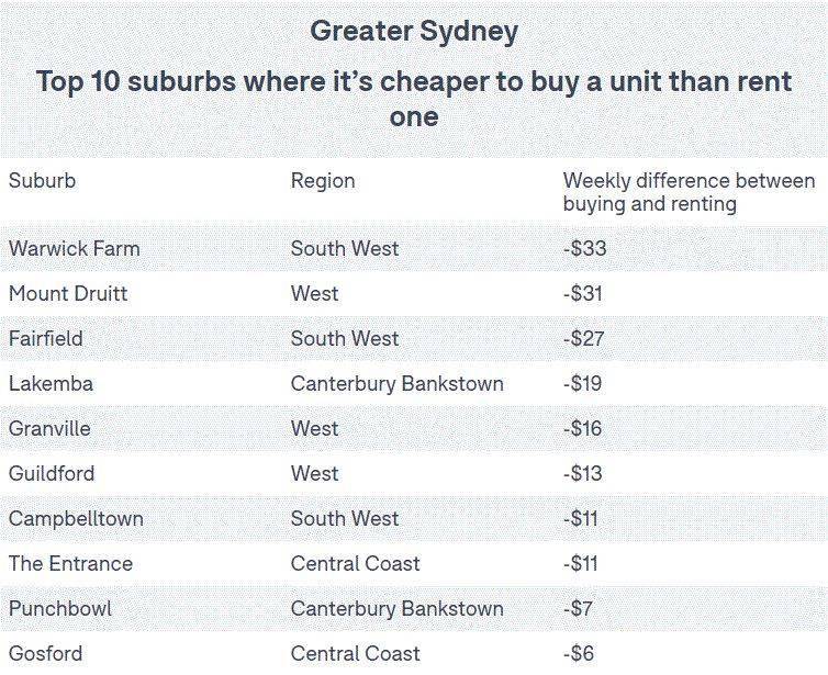 悉尼(168移民澳洲)郊区买房比租屋要划算