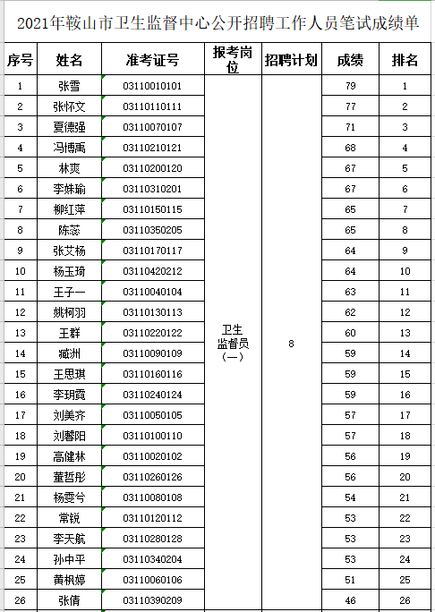 鞍山人口2021_2021国考鞍山地区报名人数统计 31人过审,待审核179人 截止到16日(2)