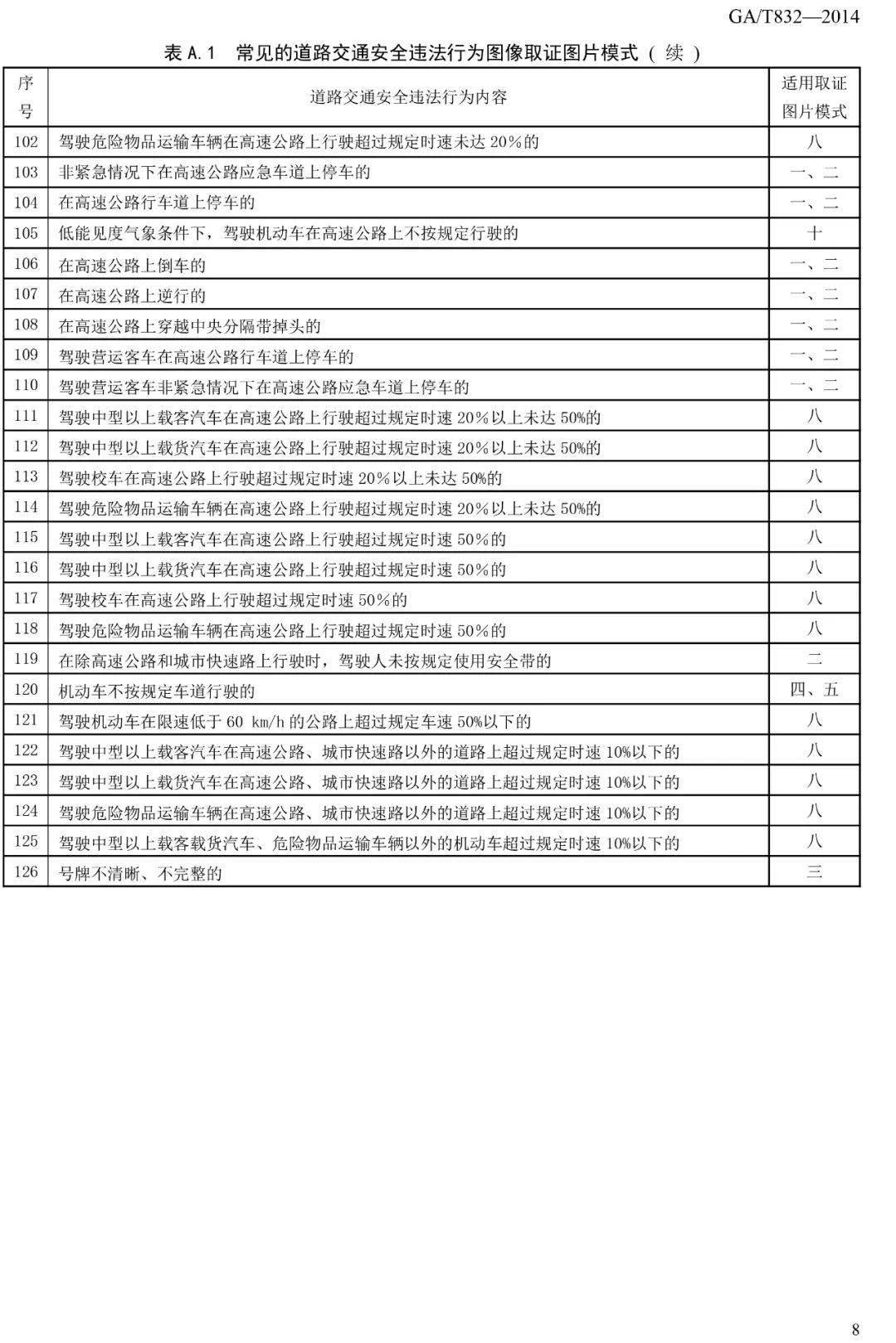 道路交通安全违法行为图像取证技术规范 GA/T 832-2014