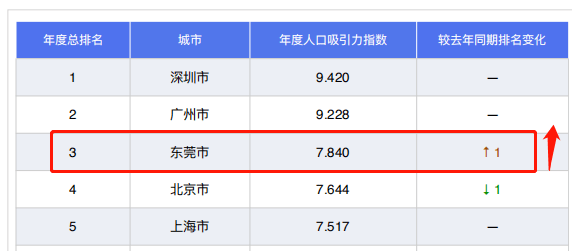 中国各城市人口_任泽平 中国人口大迁移 从城市化到大都市圈化(3)