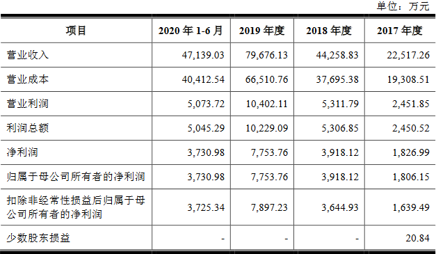 炬申股份3年遭罚25次 净现比"蹦极"钱紧募资超总资产(图3)