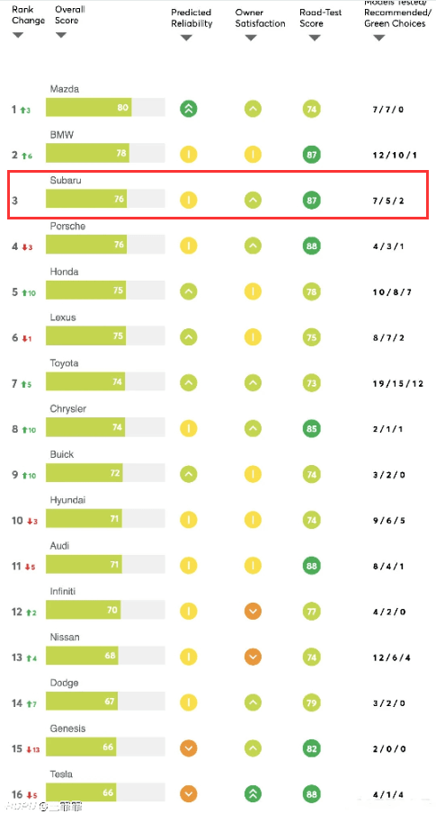 美国消费者报告公布21年汽车质量排名斯巴鲁排名第三etf交易规则及费用 宁策股票网