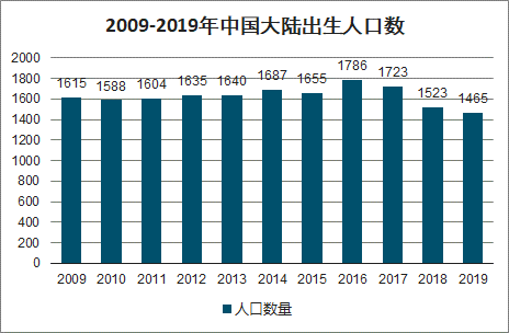 上海人口出生率_读我国某县2005年 2008年总人口增长变动情况统计表.回答1 2题