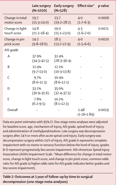lancet neurology发表高质量meta分析:急性脊髓损伤后手术时机?_评分
