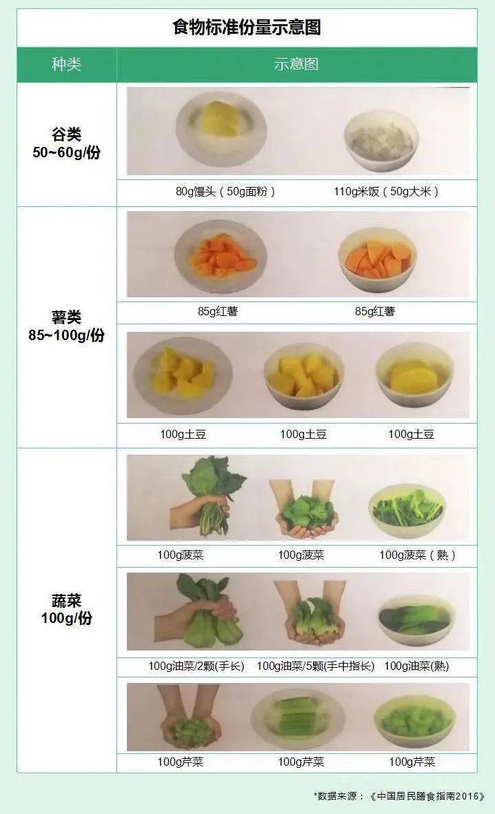 常见食物的份量和重量到底咋估计怎样吃才健康这回有标准答案了