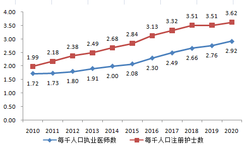 每千人口_治疗医药卫生体制顽疾 看病难贵 以药养医(3)