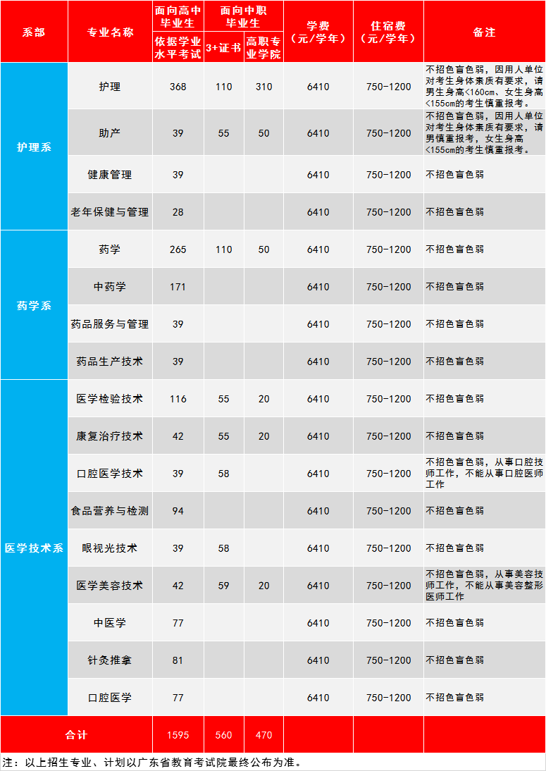 公辦惠州衛生職業技術學院2021年3證書招生計劃