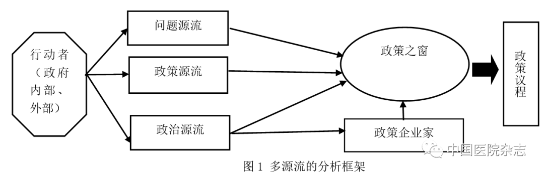 美国著名学者约翰·金登[6]最早提出了多源流理论.