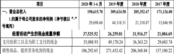 生益电子首日涨73% 2019年事故死3人曾