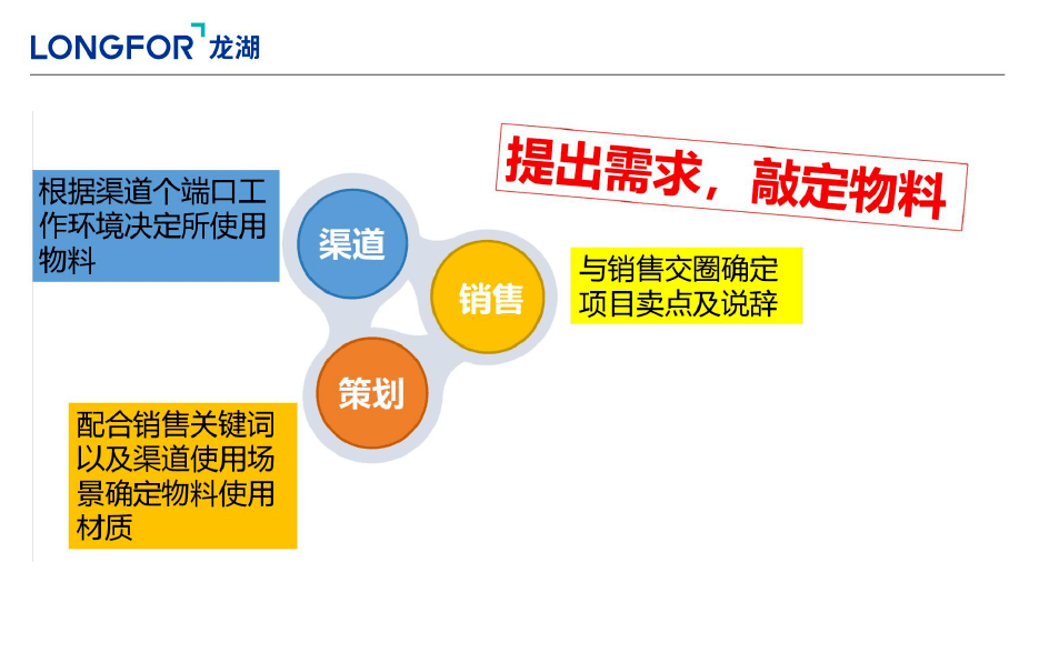 营销龙湖地产渠道整合营销分享