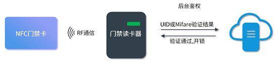 华为|探秘华为穿戴设备NFC门禁卡 快来试试用手表当做你家的钥匙