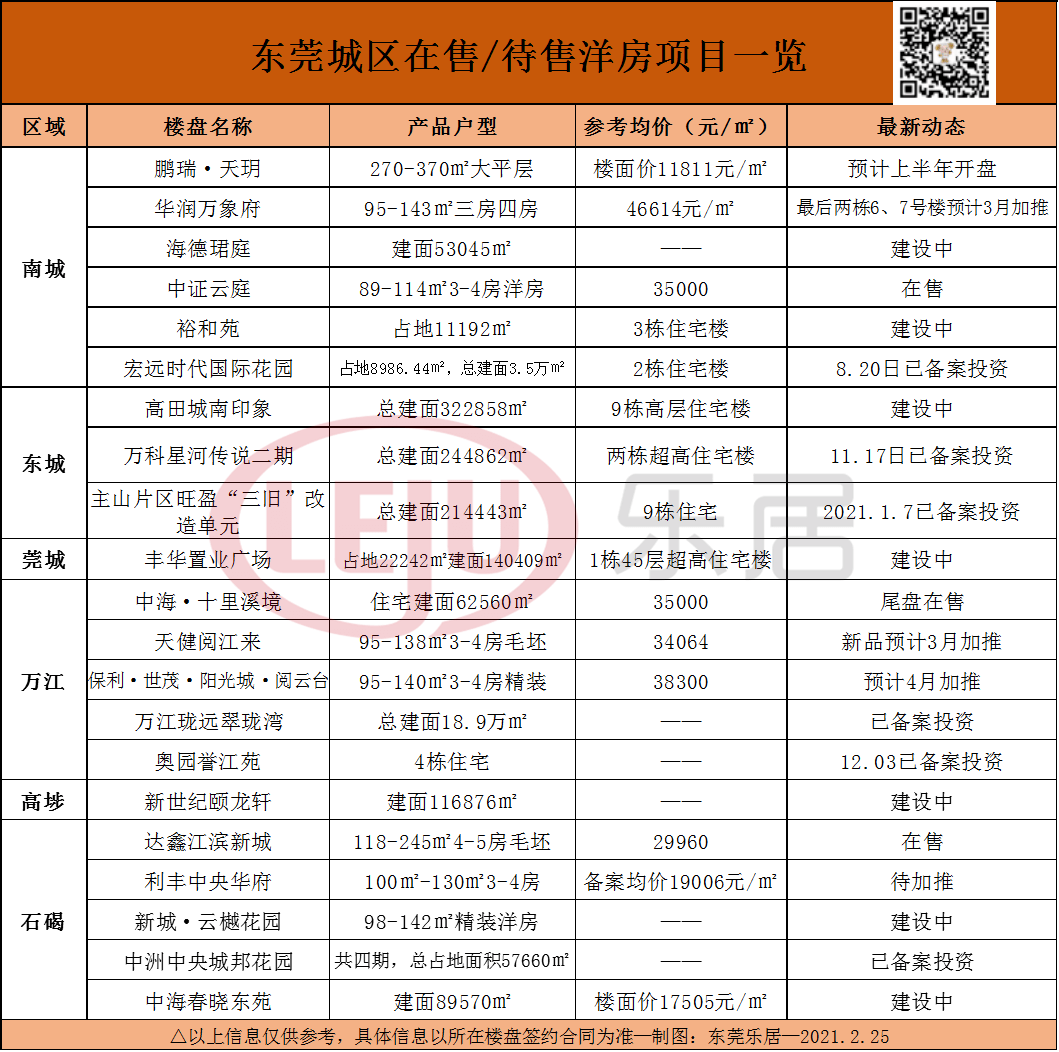 25盤推新!最高4.7萬/㎡!3月東莞房價表出爐!