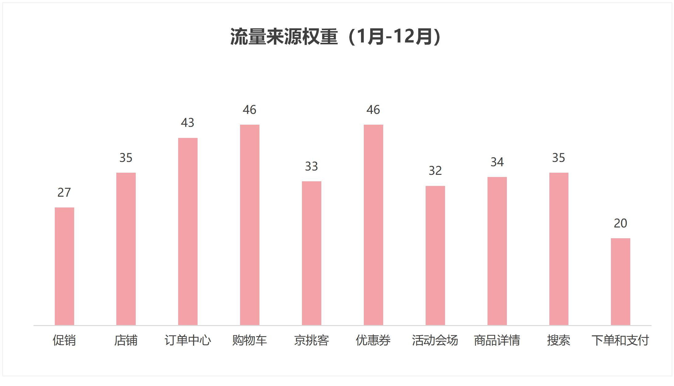 京东生鲜自营店铺流量来源数据分析