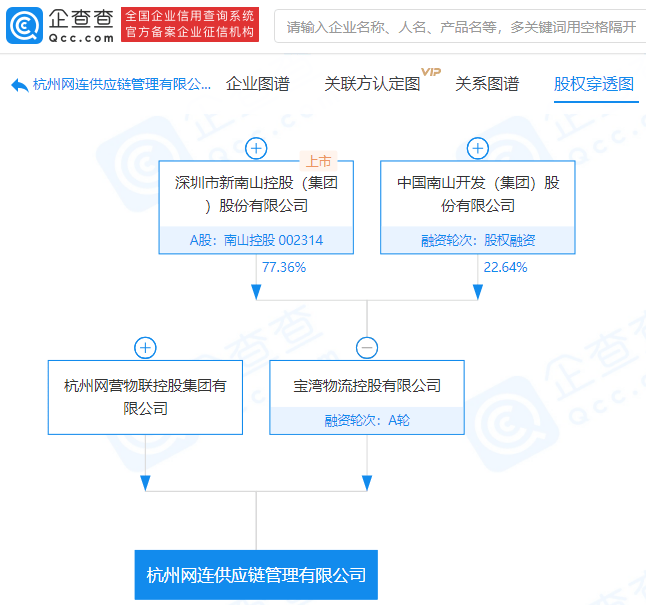 法定代表人為吳軍旗,註冊資本1億元人民幣,經營範圍包含:供應鏈管理