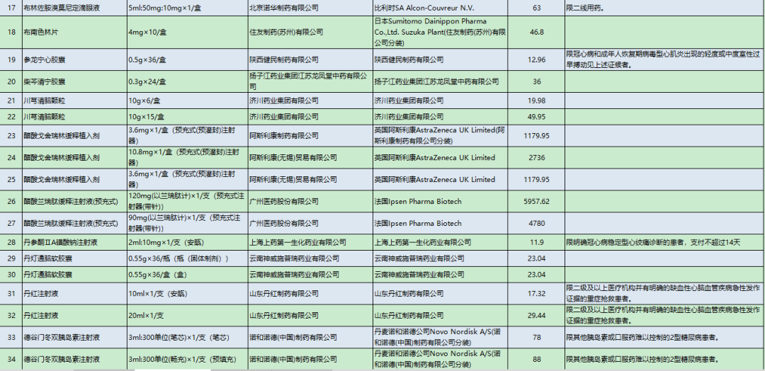 关于更新执行2020年国家谈判药品采购价格有关事宜的通知_目录