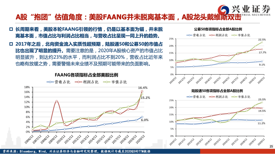 美股三次抱團對a股有何啟示興證策略投資核心資產實現長牛超額收益