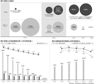 中国贫困人口标准_中国贫困人口照片