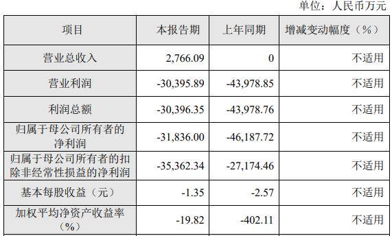泽璟制药2020年净亏损3.18亿元 扣非净