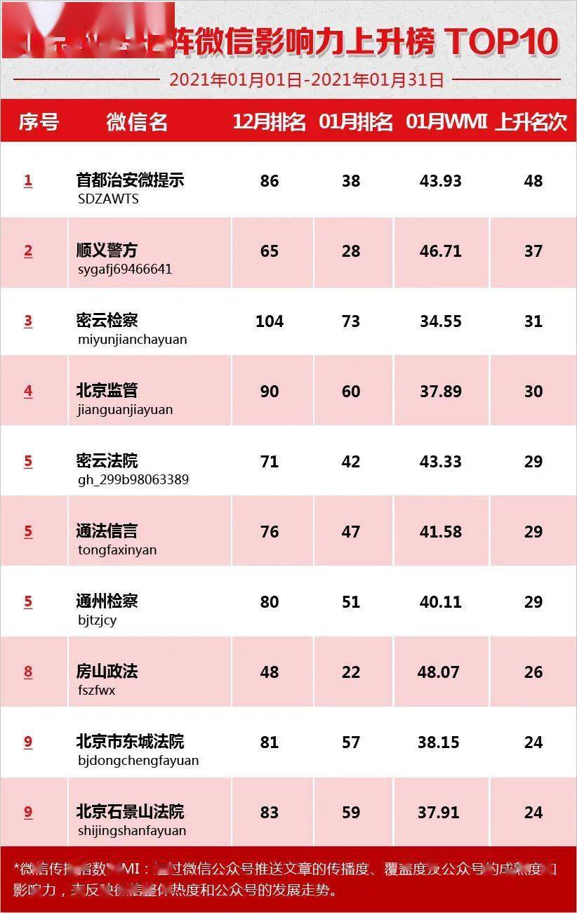 北京政法矩阵2021年1月微信榜单揭晓
