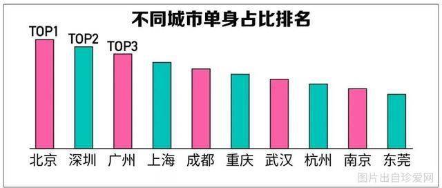 单身人口_单身人口趋势图(3)