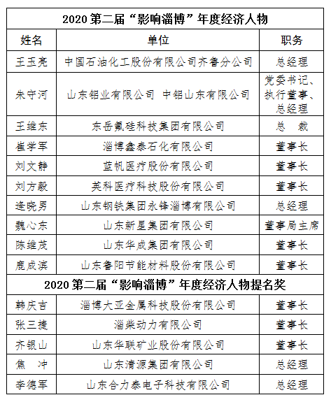 淄博人口2020_2020淄博经开区规划图