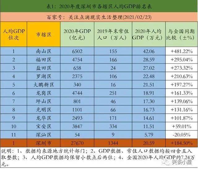 各县人均gdp排名2020_2020各省gdp排名图片