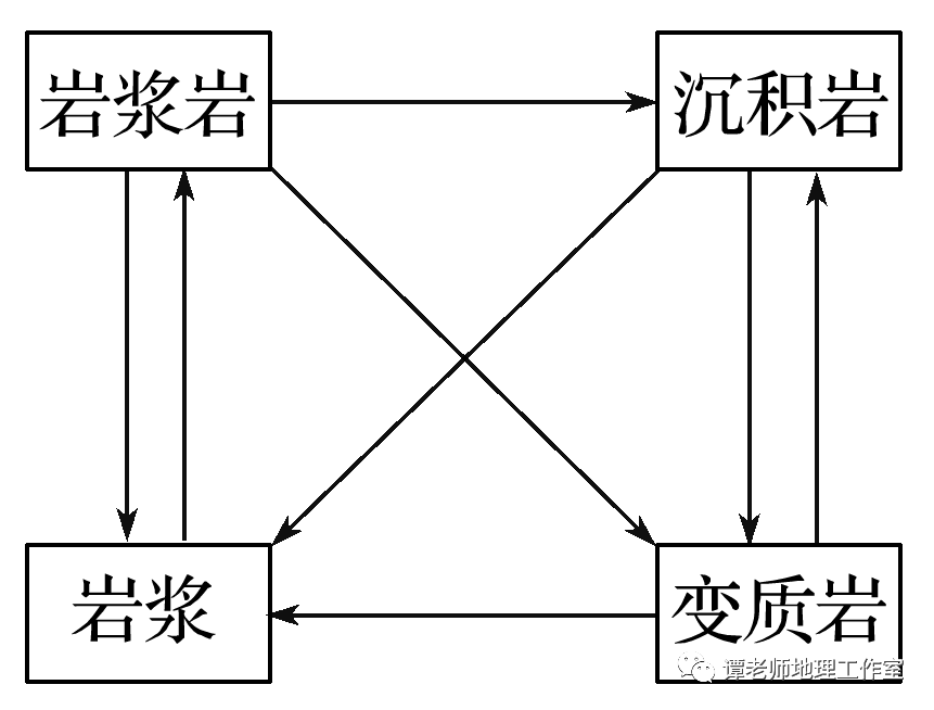 专题复习 关于岩石 岩石圈 地质构造 物质循环的考点整理 附课件 岩浆岩