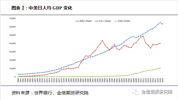 日本1972年人均gdp_三四线消费升级的宏观线索(2)