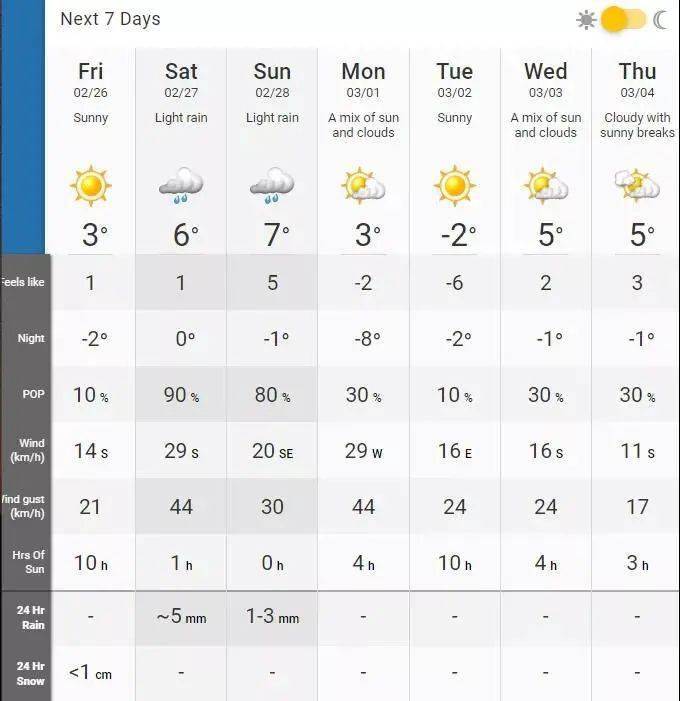 根据气象网络未来7天的天气预报,多伦多周五(元宵节当天)将迎来阳光