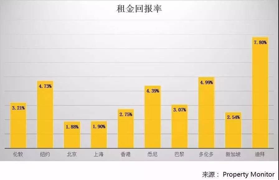 这座全球金融中心排名第八的城市，房价不及北上广深1/3？