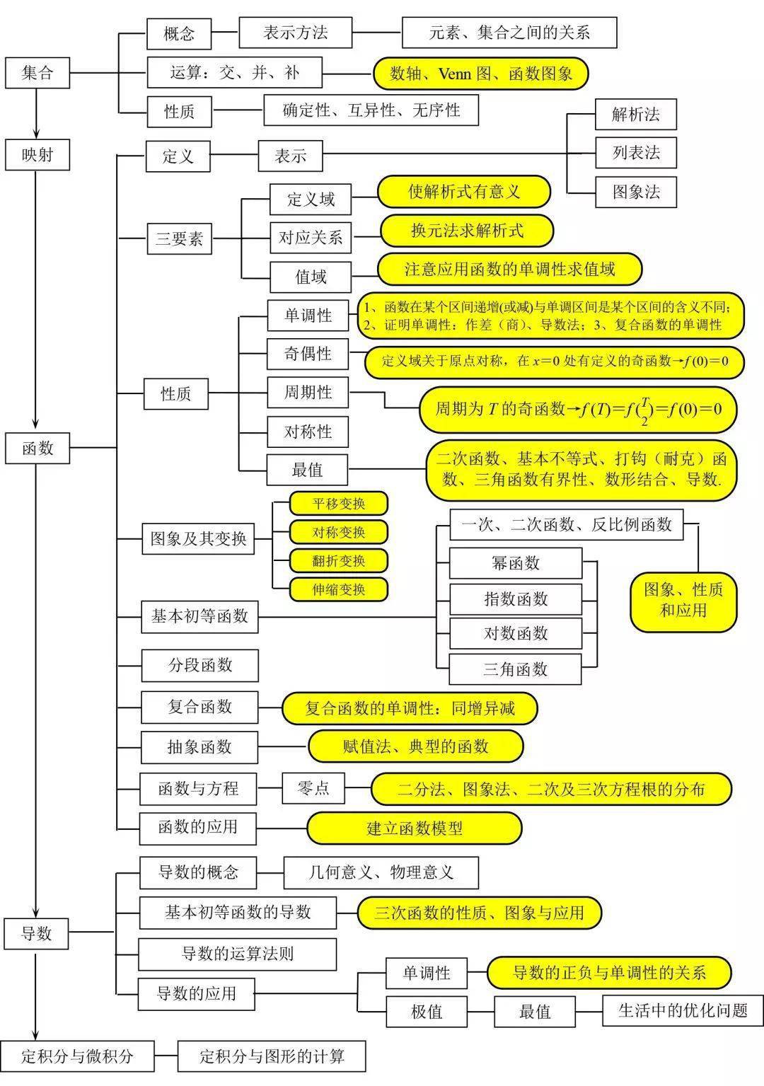 推薦| 高中數學知識點分類網絡結構圖 思維導圖,太全了, 快收藏