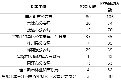 佳木斯人口数量_佳木斯大学(2)