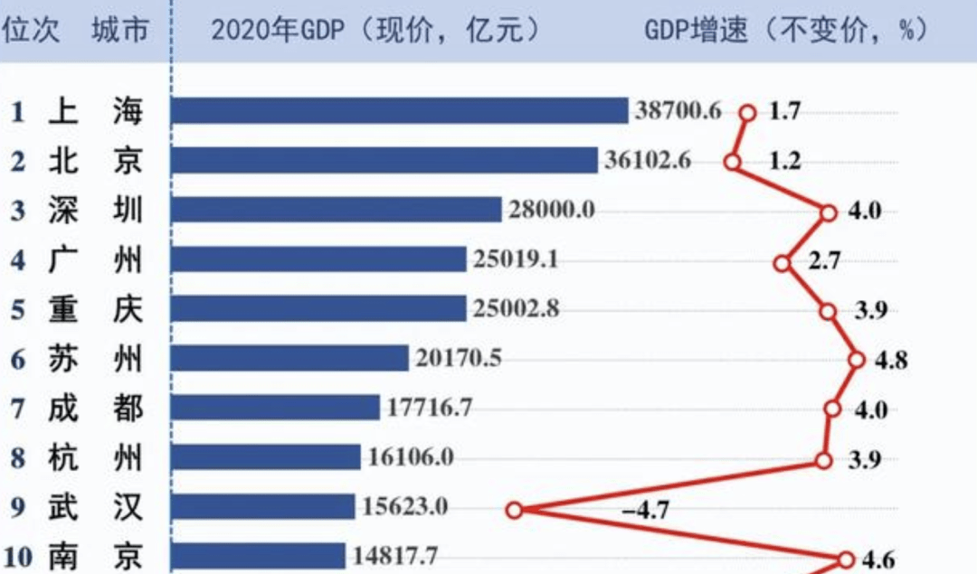 2020成都市gdp