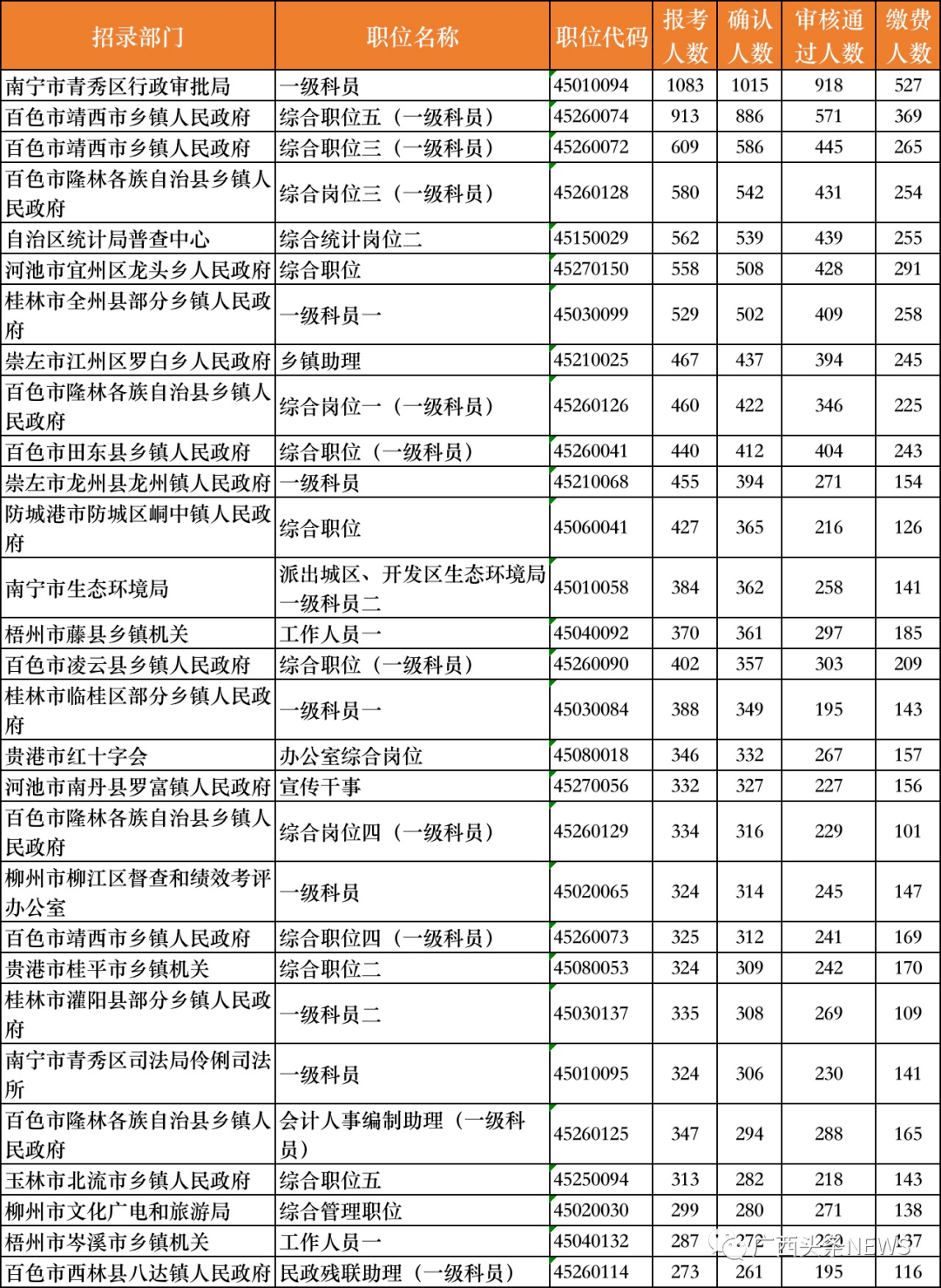 2021年南宁市人口_2021年南宁市周寿青(3)