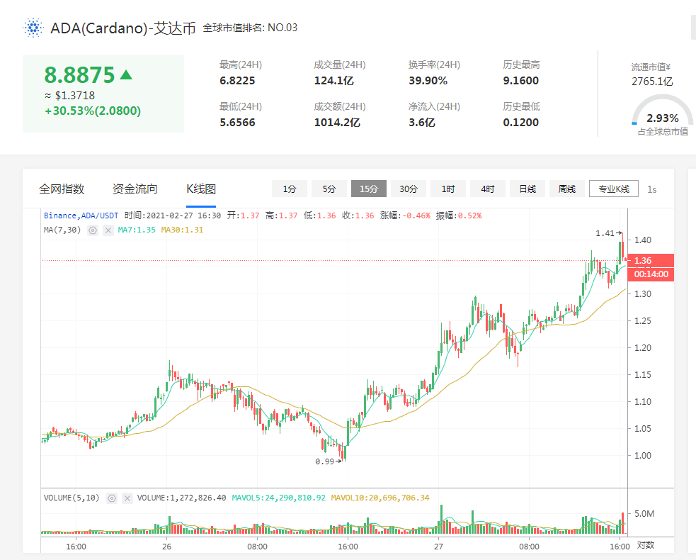 当其他加密货币暴跌的时候 为何cardano却在暴涨呢 平台