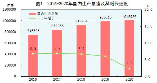 gdp增长说明(2)