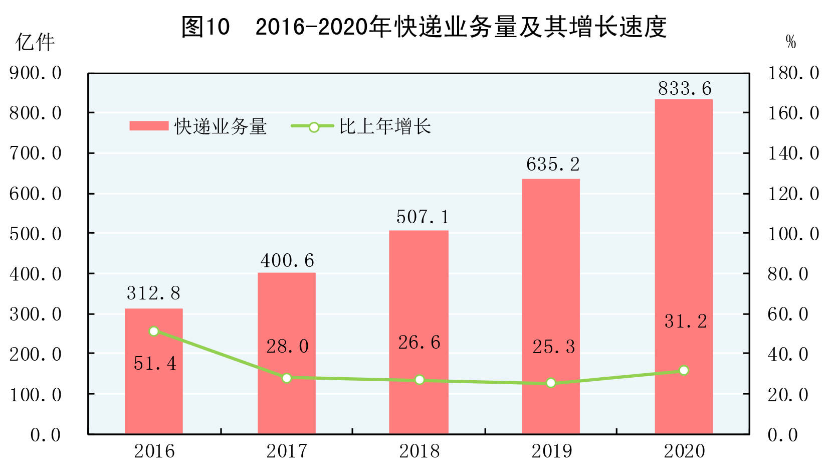 2020年统计公报〕图10:2016-2020年快递业务量及其增长速度