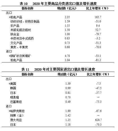 青海gdp统计2020_青海省2020年国民经济和社会发展统计公报