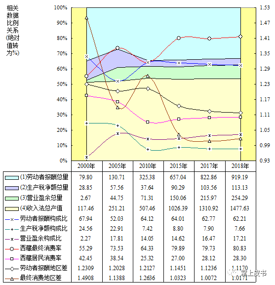 2020西藏gdp_西藏风景图片(2)