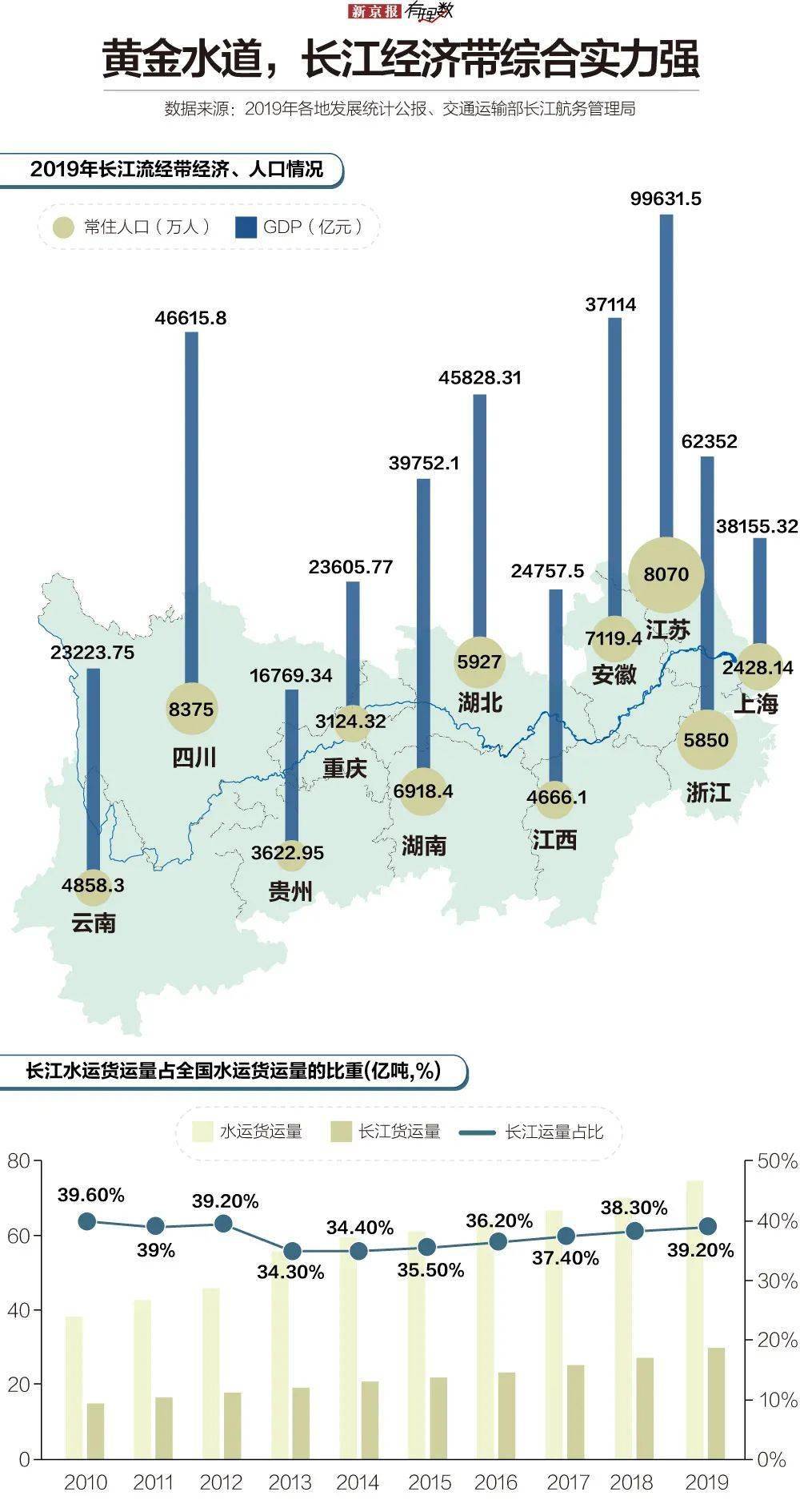 经济总量增长与货运量