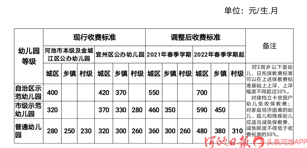 近日,我市出臺實施《河池市本級及市轄區公辦幼兒園保育教育費收費