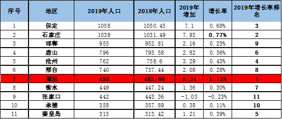 廊坊gdp在河北排名_廊坊GDP在河北省排名前十,拿到内蒙古可排名多少