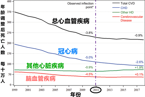 美国心血管死亡率下降停滞甚至可能反弹我国心血管病救治该如何弯道