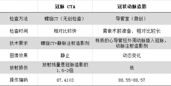 編碼講堂冠脈cta和冠狀動脈造影的icd9cm3編碼