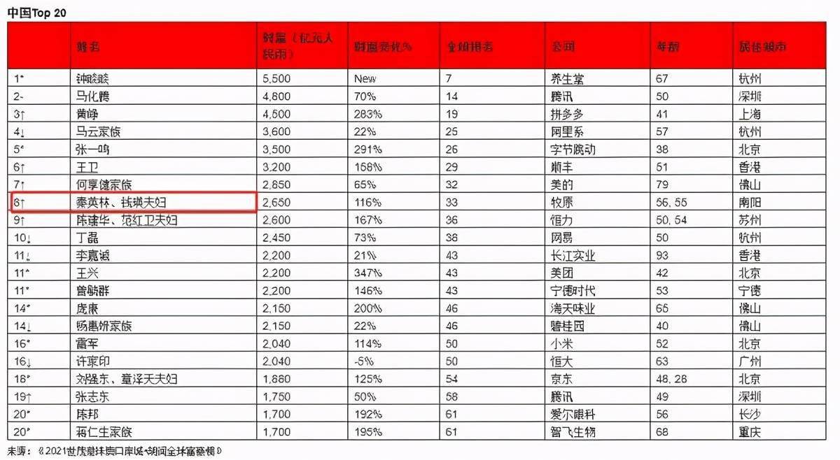 亚洲富豪排名_中国漂亮女富豪排名(3)