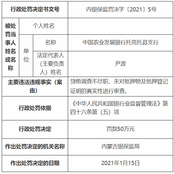 农业发展银行托克托县支行违法遭罚 贷前调查不