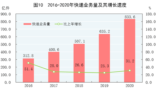 2020 gdp 统计数据_近十年中国gdp数据图