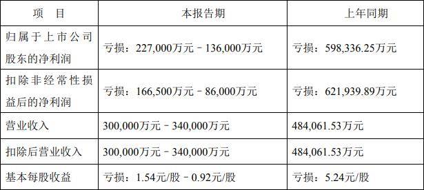 天齐锂业跌6.5% 市值639亿预计去年最高