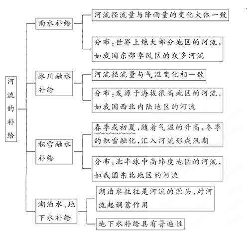 高考地理思维导图:自然界的水循环