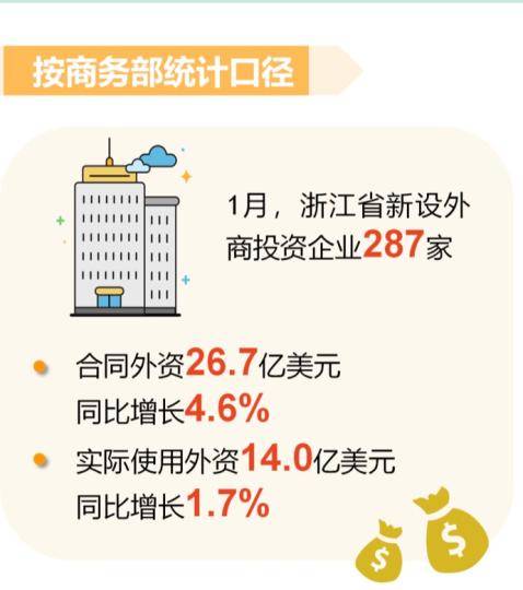 1月份，浙江省新设立外商投资企业287家，实际使用外资金额14亿美元，同比增长